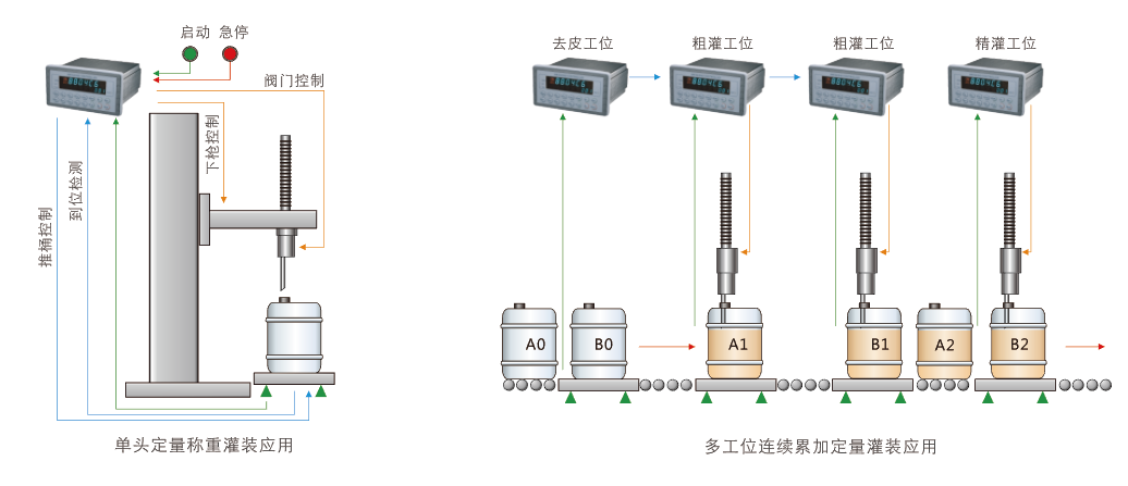 稱重儀表在灌裝秤中的應(yīng)用