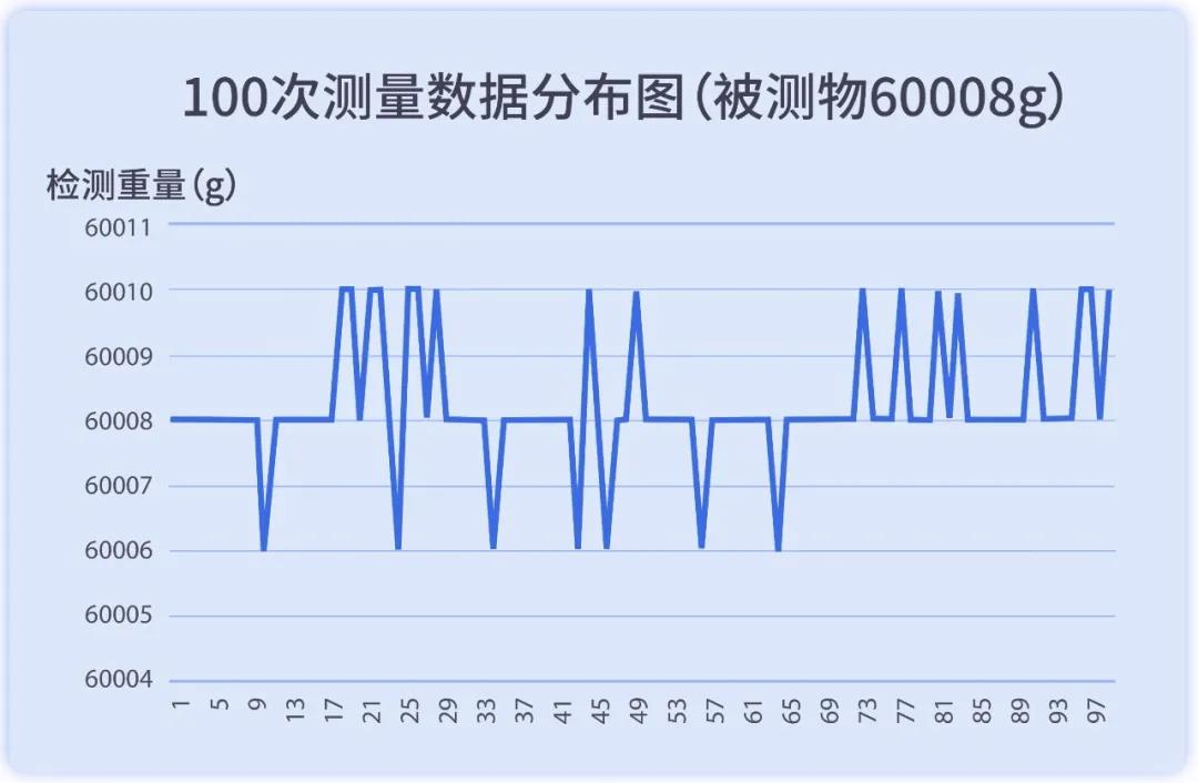 60kg大量程檢重秤的最高檢重精度3σ為±6g