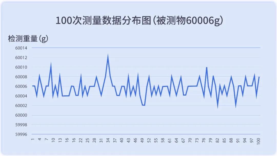60kg大量程檢重秤的最高檢重精度3σ為±6g