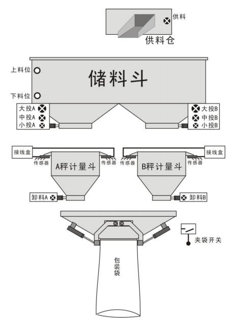 稱重儀表雙有斗秤互鎖包裝模式
